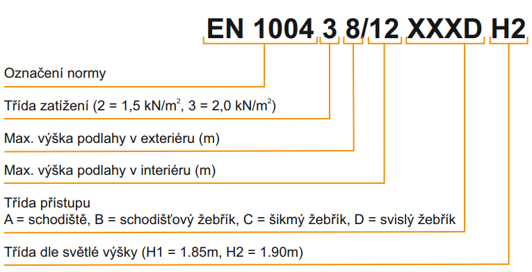 Jak číst označení pojízdného lešení podle EN 1004